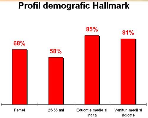 Hallmark vrea felia din Romnia