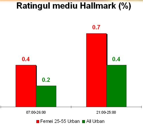 Hallmark vrea felia din Romnia