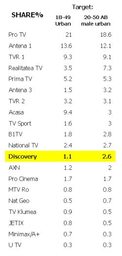 Discovery Channel Romania versus National Geographic Romania