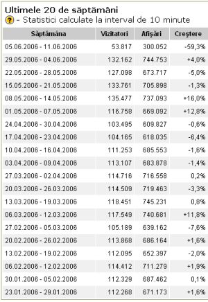 Plus de 600.000 de romani pe internet