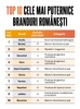 Revista BIZ a lansat BrandRO 2021 - Top 50 cele mai puternice branduri romanesti