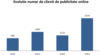 2.560 de clienti in publicitatea online in 2015. Numarul investitorilor s-a dublat. 