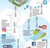 Accent pe Social Media. Dupa facebook, linkedin si youtube, CEZ Romania pe Twitter si Instagram