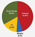 Publicitatea video online, mai eficienta decat TV-ul. Problema? Continutul pe Internet.