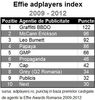 Cele mai eficiente agentii la Effie Awards Romania. Effie adplayers index. 2009-2012.