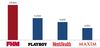 FHM anunta vanzari mai mari decat Playboy (+60%), Men�s Health (+96%) si Maxim (+193%)