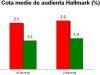 Hallmark vrea felia din Romnia