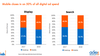 57 Milioane EUR, piata de publicitate online in 2018. Video - cea mai mare crestere: 67%