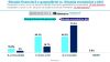 3 din 4 români sunt de părere că situația economică a României s-a înrăutățit comparativ cu acum un an.