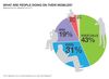 58% dintre utilizatorii de Internet Mobil, folosesc zilnic telefonul mobil pentru a intra online 