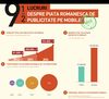 La 335.000 euro in 2014, publicitatea pe dispozitive mobile in Romania se dubleaza de la an la an