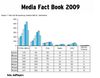 Media Fact Book estimeaza piata la 350 Mil. EUR in 2009
