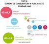 Cine a cheltuit cel mai mult in comunicare in 2011? Top 10 Consumatori in Publicitate.