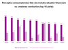 61% din consumatorii din Romania considera ca sunt intr-o pozitie financiara mai buna decat acum 5 ani