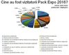  9,41% vizitatori straini si 87% manageri la Pack Expo