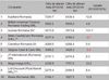 Top Piata FMCG 2014. Cresteri si scaderi de la sute de milioane la miliarde de lei