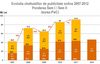 Cheltuielile de publicitate online monitorizate in 2007  2012