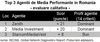 Top 3 agentii de media performante din Romania: Zenith, Media Investment si Starcom Media Vest.