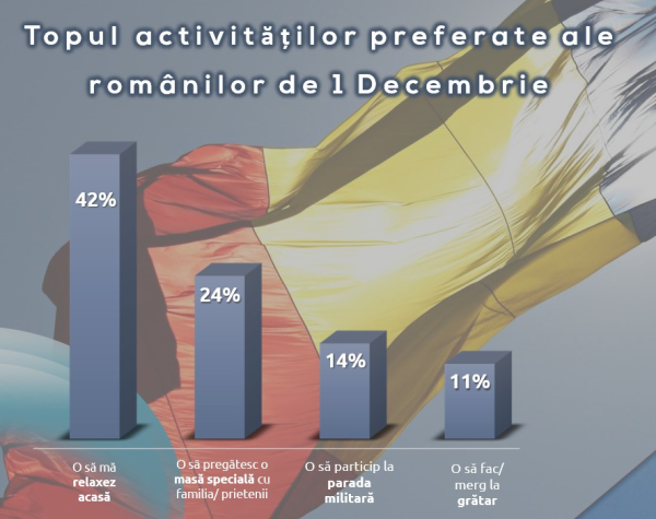 Revelionul, mai important decat Ziua Nationala. 42% dintre romani se relaxeaza acasa, de 1 decembrie. Studiu Reveal Marketing Research
