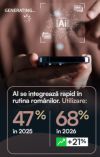 Inteligenta Artificiala (AI): utilizare în creștere de la 47% în 2025 la 68% în 2026. Încrederea, în scădere, de la 65% la 55%.