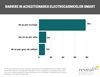 Mai bine de 3 din 4 romani (77%) sunt dispusi sa aleaga electrocasnice smart. Ii impiedica preturile.