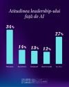 1 din 2 companii integrează tehnologia AI în cel puțin un proces operațional. Cercetare Reveal Marketing Research pentru Rogalski Damaschin.