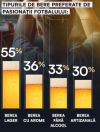 70% dintre români consideră că berea face parte din experiența fotbalului. Reveal Marketing Research