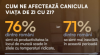 7 din 10 romani simt ca viata lor de zi cu zi este afectata de canicula. Reveal Marketing Research
