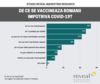 62% dintre romani vor sa se vaccineze impotriva COVID-19. 36% imediat, iar 26% mai asteapta