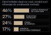  Comunicarea cu copiii (55%) si gestionarea stresului (54%) sunt principalele provocari intampinate de parintii romani. Reveal Marketing Research: