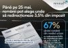 1 din 3 români nu au redirecționat niciodată cei 3,5% din impozitul pe venit. Reveal Marketing Research.