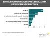 1 din 3 romani au aflat despre liberalizarea pietei de energie abia dupa 1 ianuarie 2021. Studiu Reveal Marketing Research