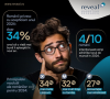 Romanii privesc cu scepticism 2024. Doar 34% sunt optimisti ca ii asteapta o viata mai buna, comparativ cu 48% in 2023. Reveal Marketing Research.