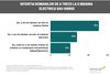 1 din 2 romani iau in considerare achizionarea unei masini hibrid. 28% isi doresc sa treaca la cea electrica, insa cred ca Romania nu este pregatita