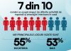 7 din 10 romani sunt mesteri in propriile locuinte. Principalele sunt bucataria (55%) si baia (53%)