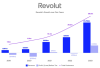 Cu investitii in marketing si comunicare de 300 mln. USD, in 2023, Revolut a realizat venituri de peste 2,2 mld. USD si profit de 545 mln. USD