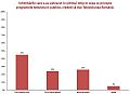 Romanii despre directia TVR: 45% buna, 24% gresita 