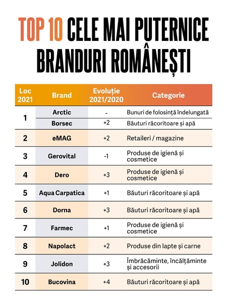 Revista BIZ a lansat BrandRO 2021 - Top 50 cele mai puternice branduri romanesti