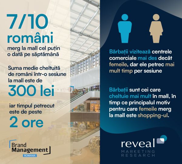 7 din 10 romani merg la mall cel putin o data pe saptamana . Suma medie cheltuita este 300 lei. Reveal Marketing Research pentru Brand Management