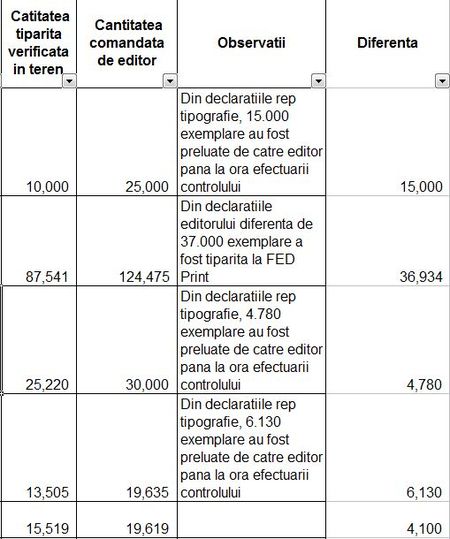 Zeci de controale BRAT in tipografii. Tiraje ridicate de editori inainte de verificari. Vezi cine si cat?