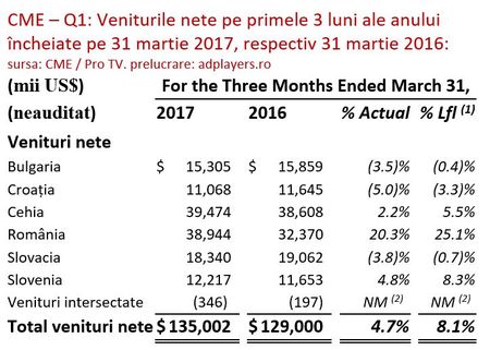 Operatiunile CME din Romania au adus 1 din 2 dolari (USD) in profitul operational al grupului si 1 din 3 dolari din veniturile totale