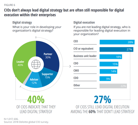 Deloitte CIO Survey 2018: Interes in crestere pentru tehnologii emergente in Romania