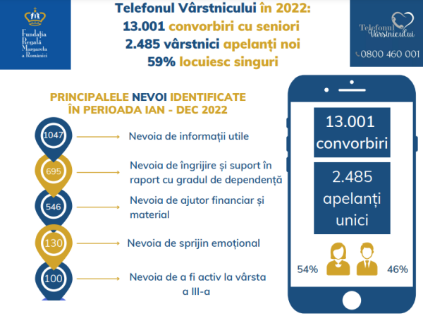 13.000 de convorbiri telefonice inregistrate la Telefonul Varstnicului in 2022. Varstnicii nu au acces la informatii esentiale