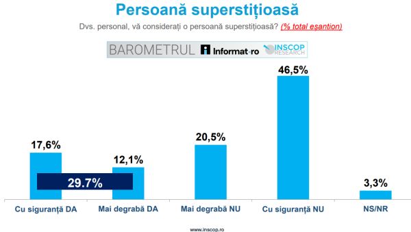 50.8% dintre români se bazează mai mult pe rațiune și știință când trebuie luată o decizie importantă, în timp ce 43.8% se bazează pe credință și tradiție.