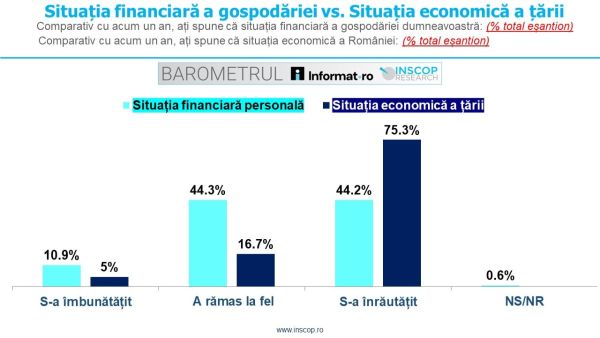 3 din 4 români sunt de părere că situația economică a României s-a înrăutățit comparativ cu acum un an.