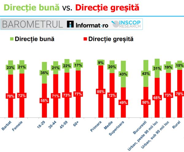 7 din 10 români cred că țara se îndreaptă într-o direcție greșită. Bucurestiul și absolventii de studii superioare, mai optimisti – doar 1 din 2.