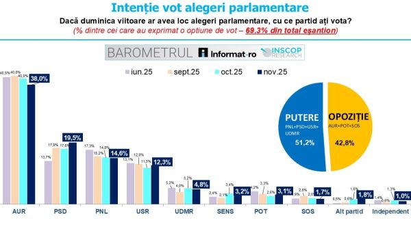 Intenția de vot pentru alegerile parlamentare: AUR, 38%, urmată de PSD, cu 19,5% și PNL cu 14,6%. 