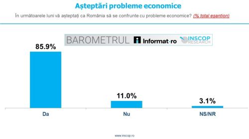 Peste 8 din 10 români se așteaptă ca România să se confrunte în următoarele luni cu probleme economice. INSCOP Research.