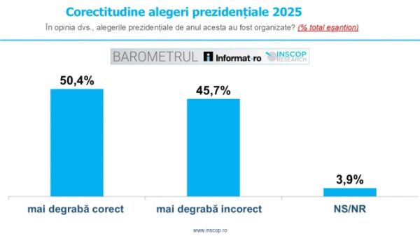 50.4% dintre români cred că alegerile prezidențiale din 2025 au fost organizate mai degrabă corect, iar 45.7% că au fost organizate mai degrabă incorect