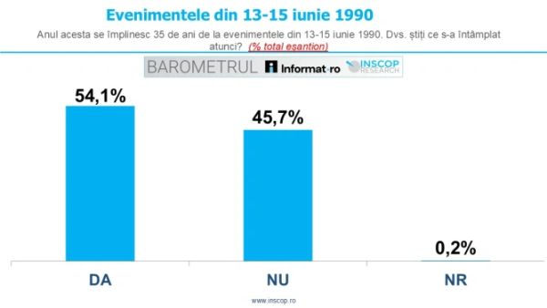 1 din 2 români nu știu ce s-a întâmplat la evenimentele din 13-15 iunie 1990